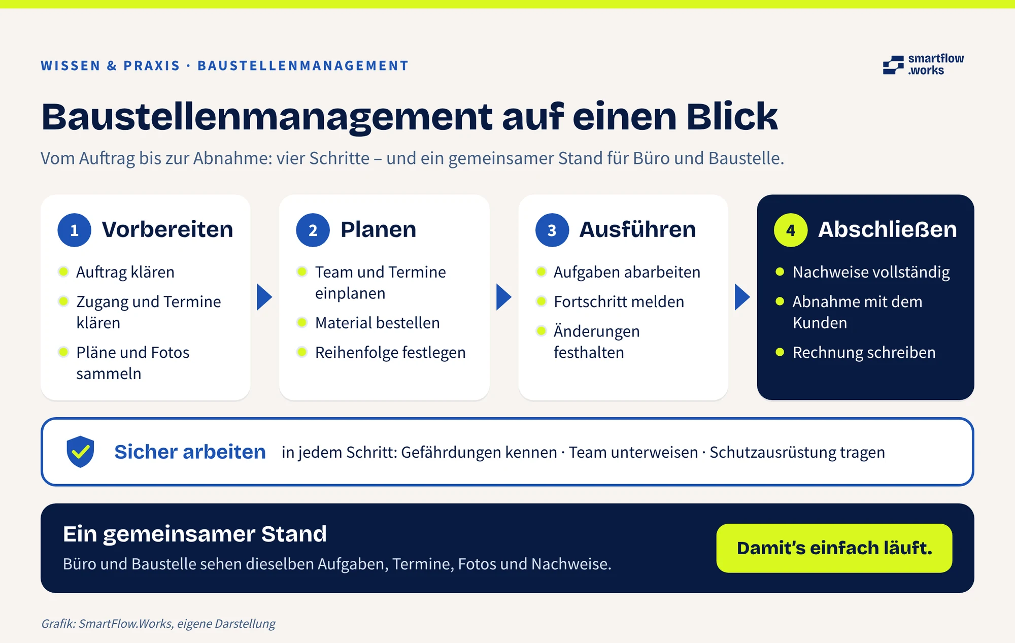 Infografik: Vorbereiten, Planen, Ausführen und Abschließen als vier Schritte, darunter sicheres Arbeiten und ein gemeinsamer Stand für Büro und Baustelle.