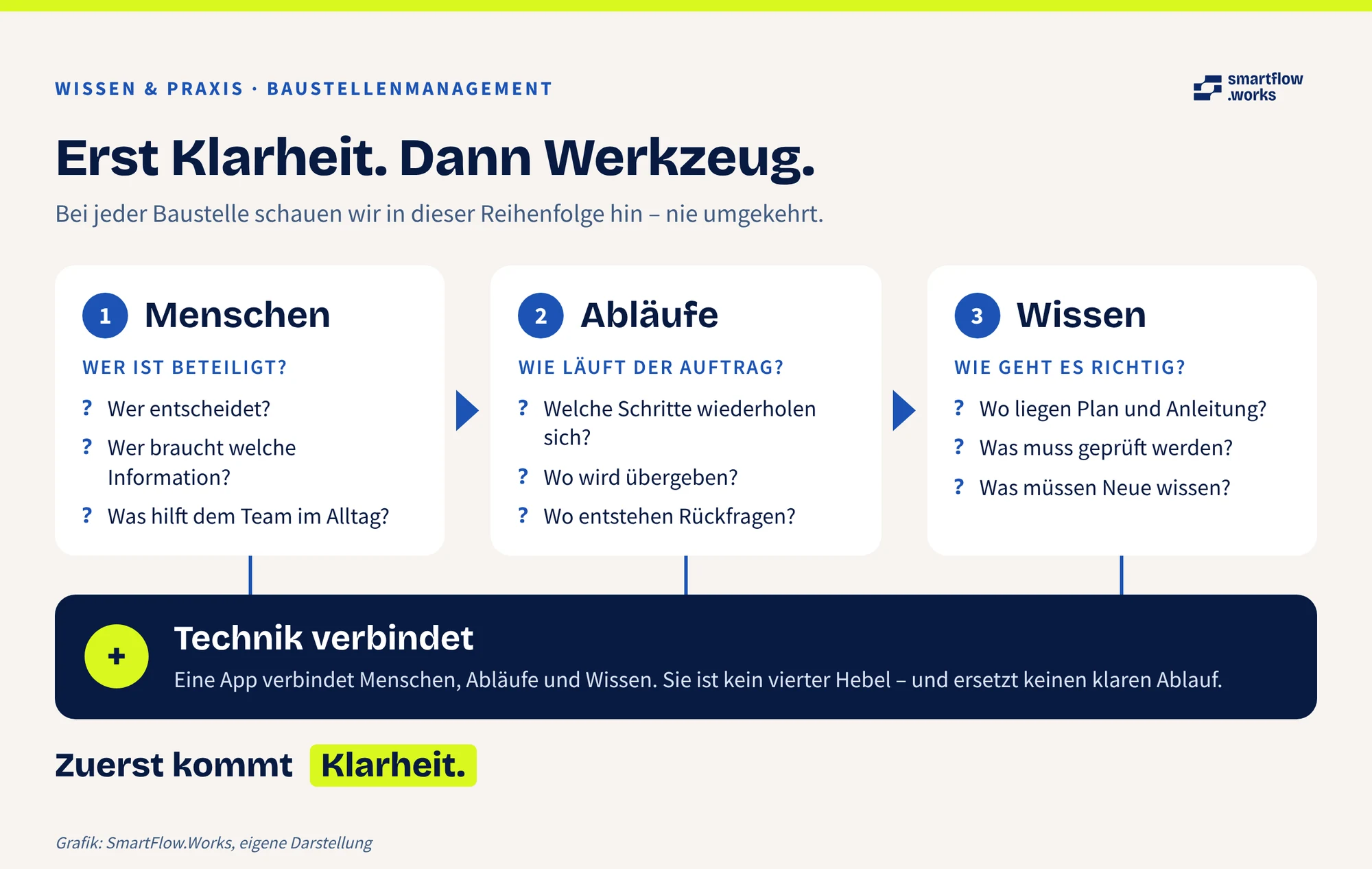 Infografik: Menschen, Abläufe und Wissen als drei Schritte in fester Reihenfolge, darunter Technik als verbindendes Element.