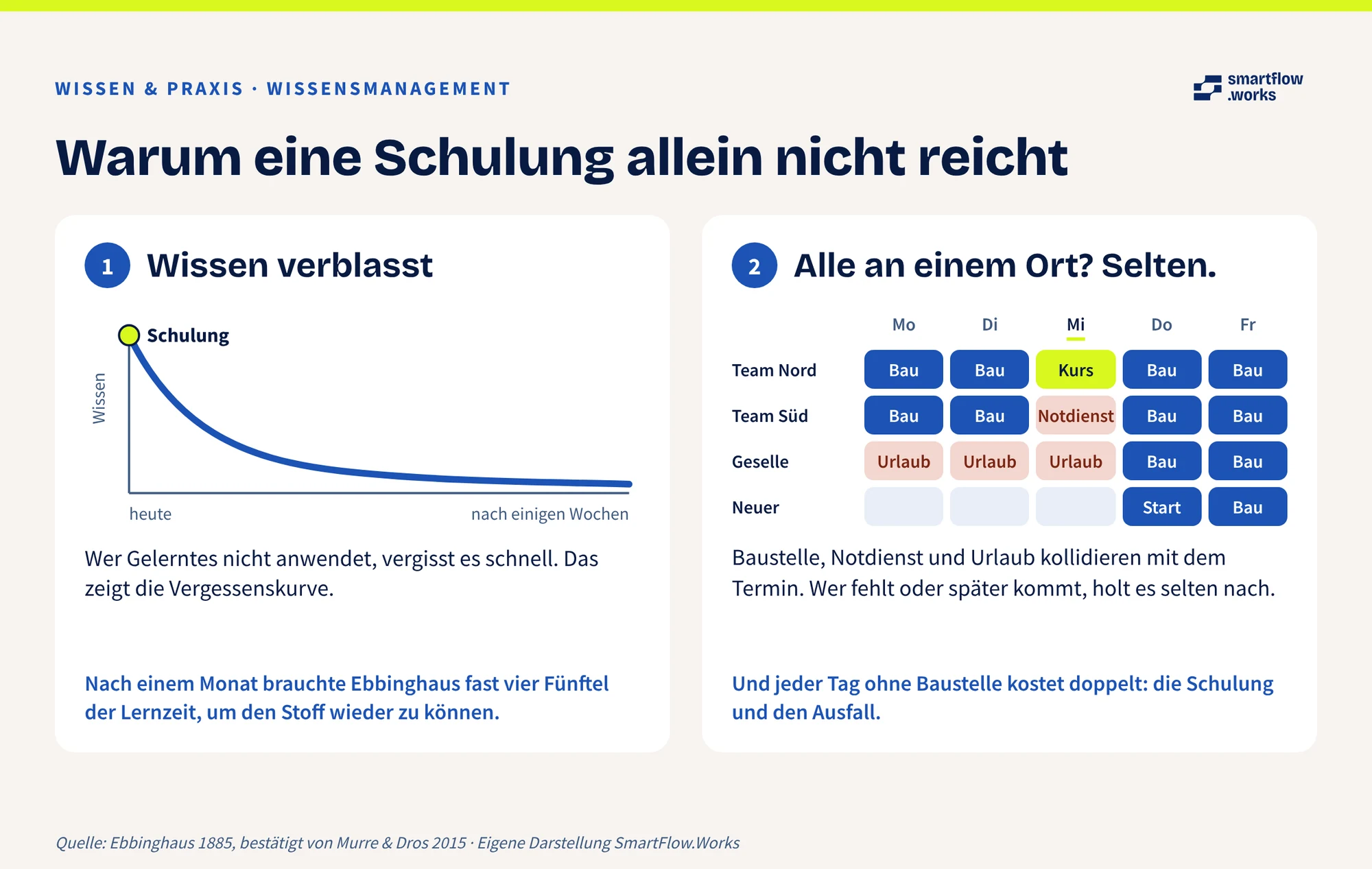 Infografik: Links die Vergessenskurve nach einer Schulung, rechts ein Wochenplan, in dem am Schulungstag nur ein Team frei ist, weil die anderen auf der Baustelle, im Notdienst oder im Urlaub sind.