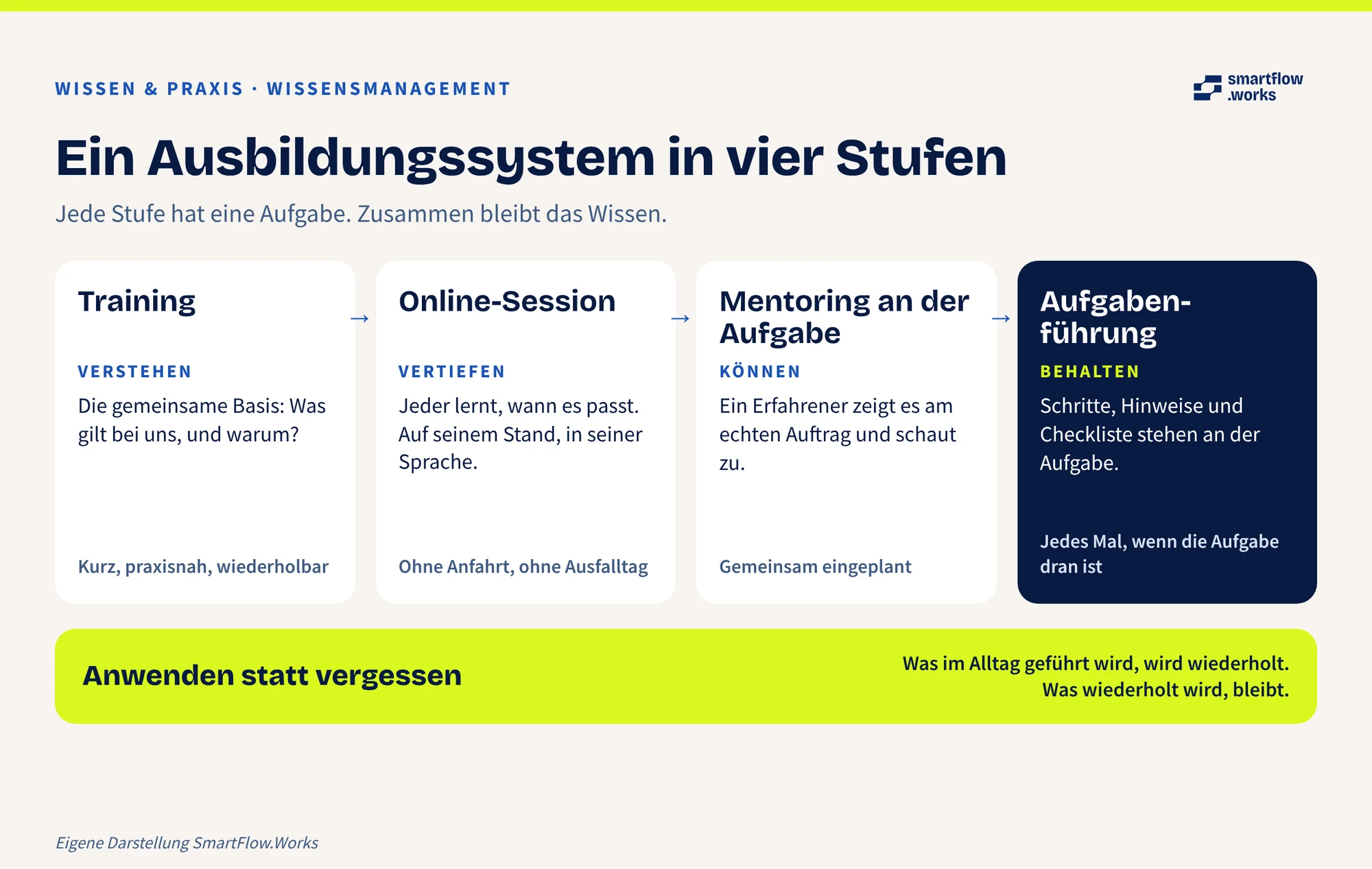 Infografik: Training, Online-Session, Mentoring an der Aufgabe und Aufgabenführung als vier Stufen mit den Zielen Verstehen, Vertiefen, Können und Behalten.
