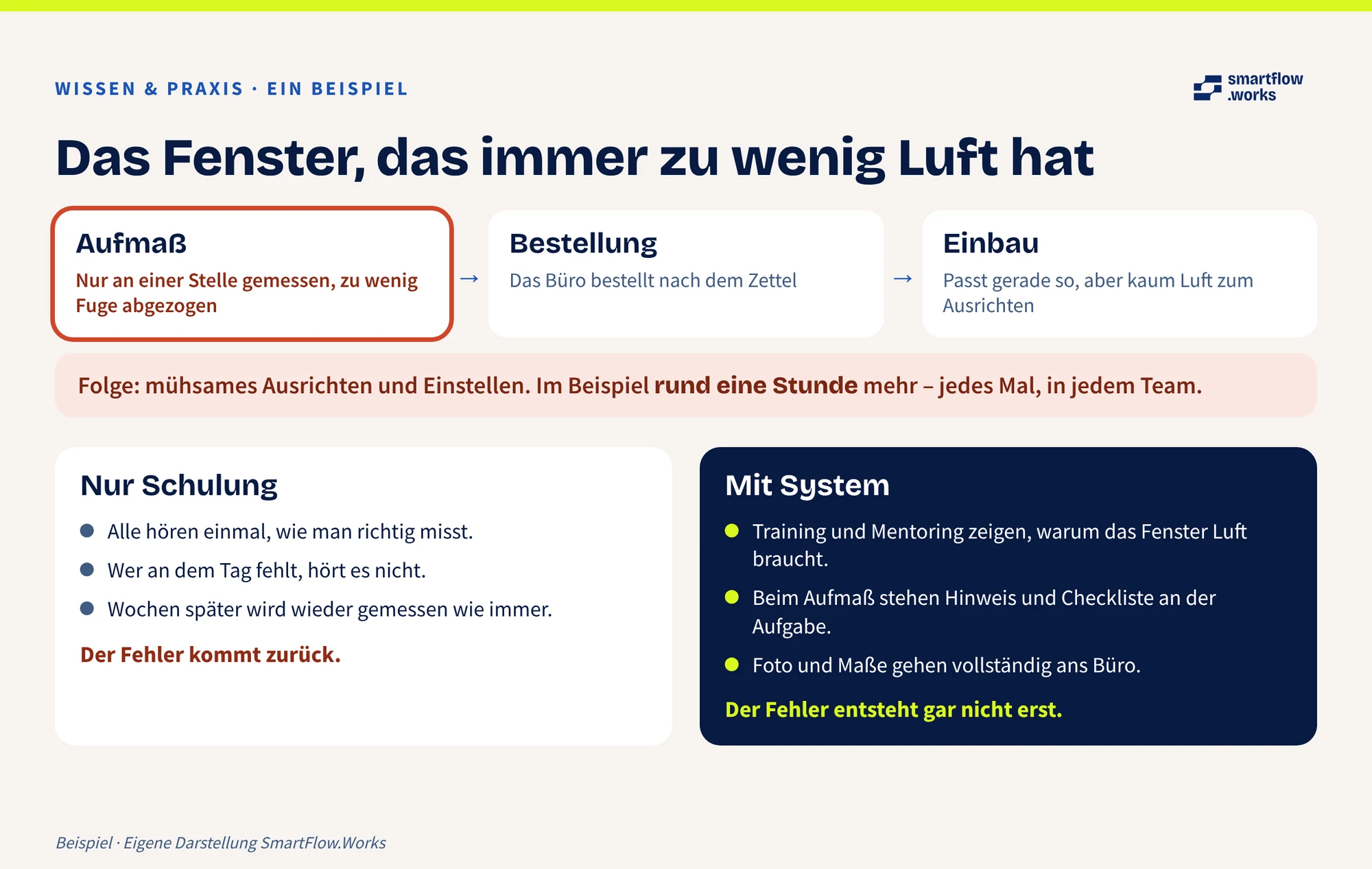Infografik: Aufmaß an nur einer Stelle mit zu wenig Fuge, Bestellung und Einbau mit kaum Luft führen zu mühsamem Ausrichten und Einstellen. Darunter der Vergleich: nur Schulung gegenüber Training, Mentoring und Hinweis an der Aufgabe.